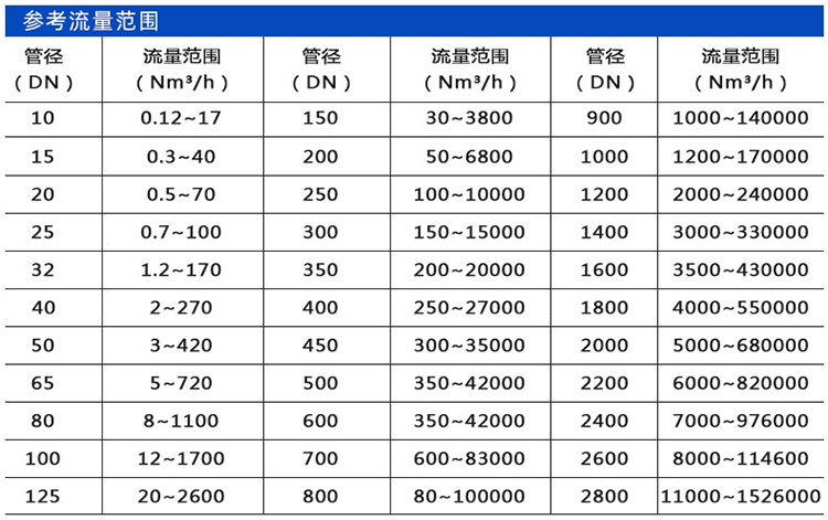 管道式熱式氣體質量流量計口徑流量范圍表